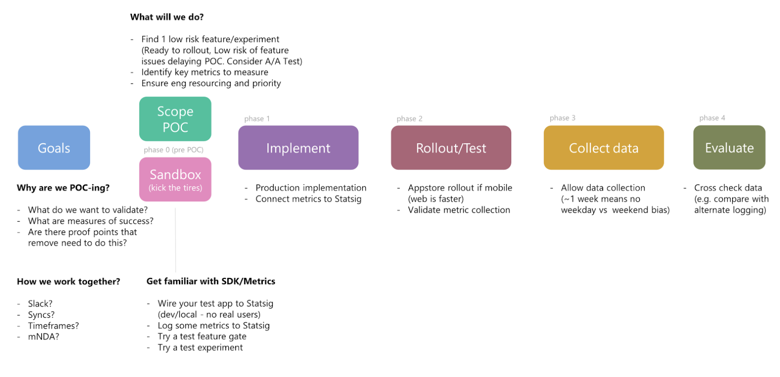 Experimentation roll out