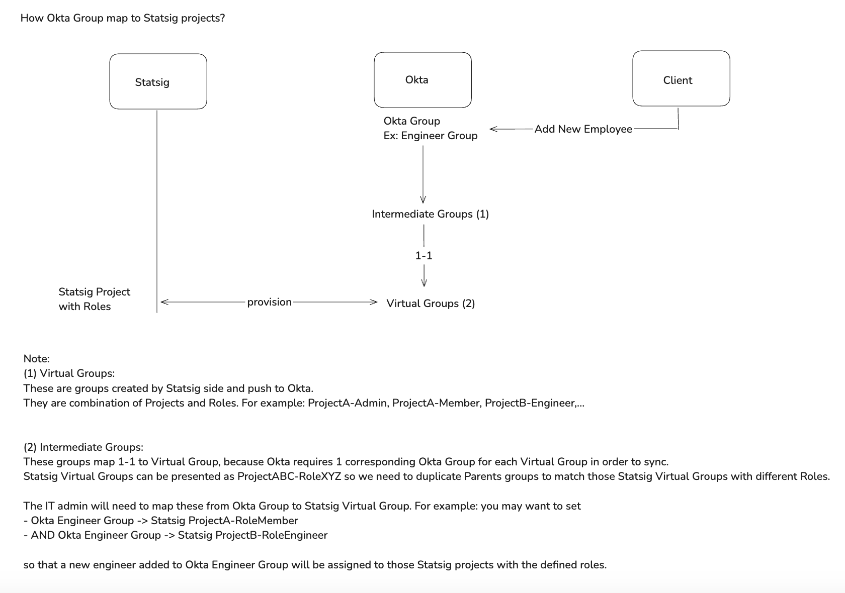 Mapping diagram showing Okta group synced to Statsig project and team roles through SCIM