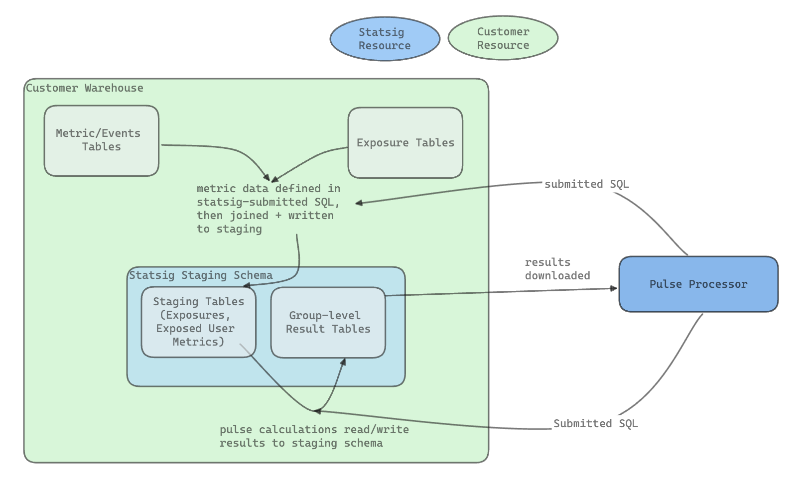 Analysis Flow